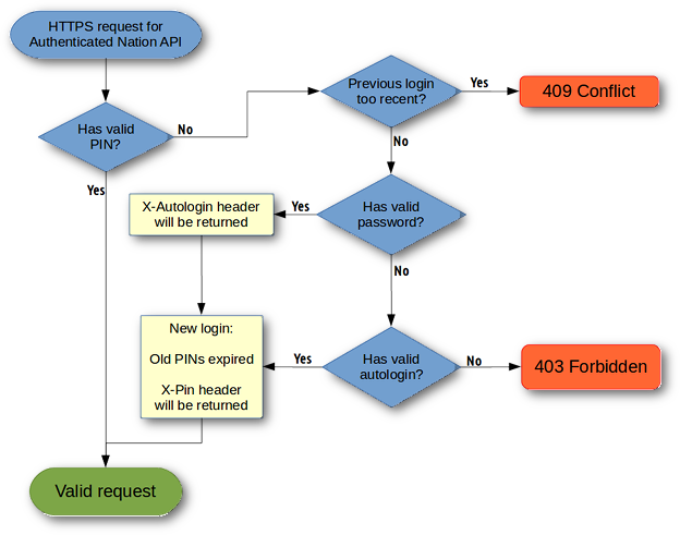 A flowchart of API authentication process. Requests with a valid PIN always succeed, while other requests may throw a 409 Conflict error.